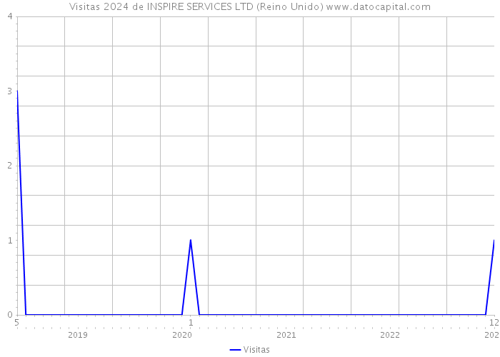 Visitas 2024 de INSPIRE SERVICES LTD (Reino Unido) 