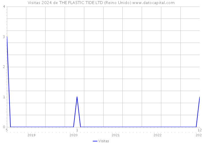 Visitas 2024 de THE PLASTIC TIDE LTD (Reino Unido) 