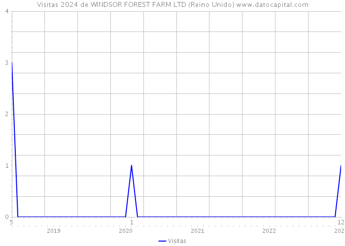 Visitas 2024 de WINDSOR FOREST FARM LTD (Reino Unido) 