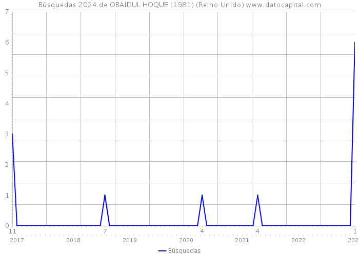 Búsquedas 2024 de OBAIDUL HOQUE (1981) (Reino Unido) 