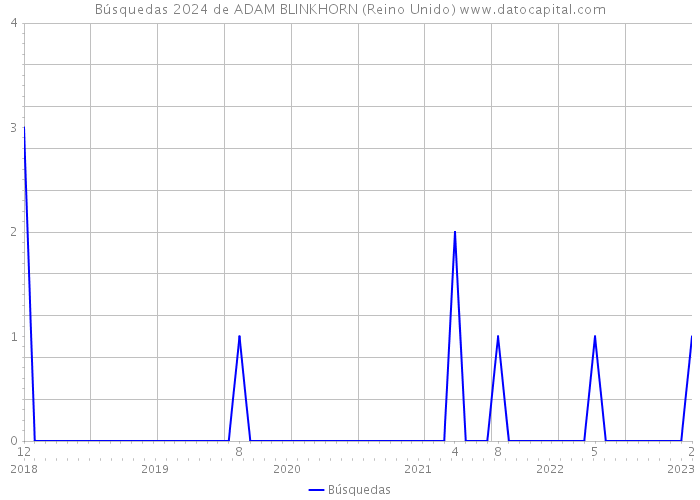 Búsquedas 2024 de ADAM BLINKHORN (Reino Unido) 