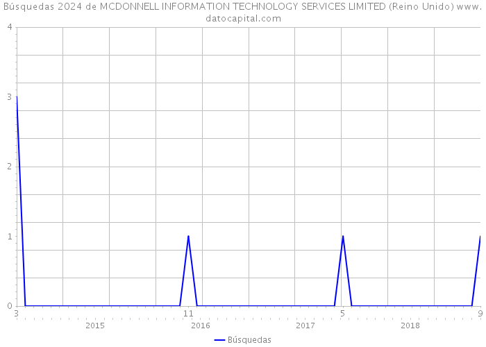 Búsquedas 2024 de MCDONNELL INFORMATION TECHNOLOGY SERVICES LIMITED (Reino Unido) 