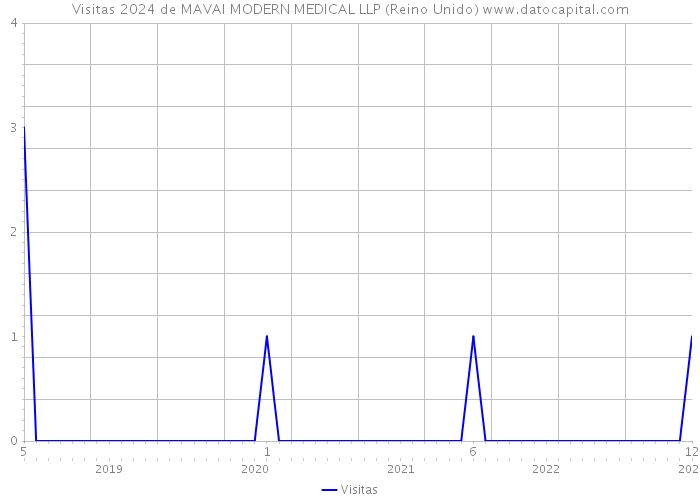 Visitas 2024 de MAVAI MODERN MEDICAL LLP (Reino Unido) 