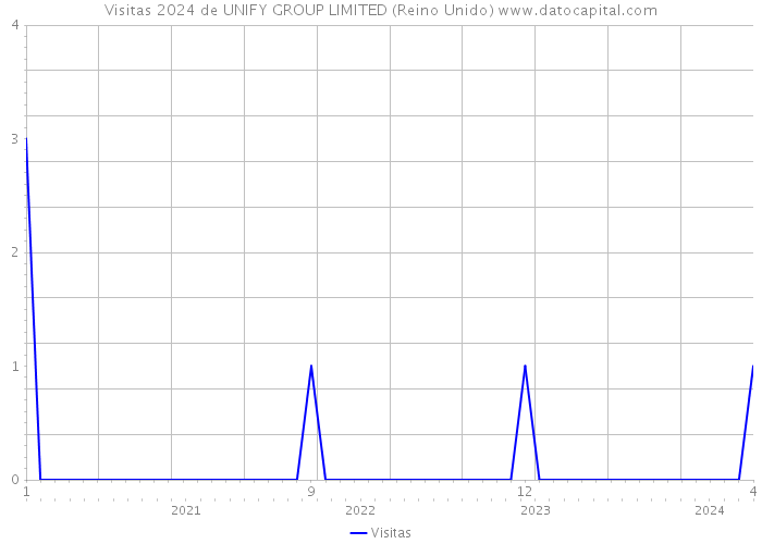 Visitas 2024 de UNIFY GROUP LIMITED (Reino Unido) 