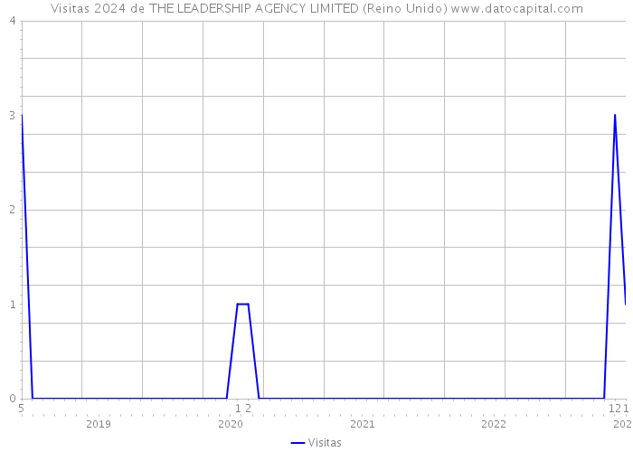 Visitas 2024 de THE LEADERSHIP AGENCY LIMITED (Reino Unido) 