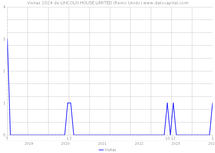 Visitas 2024 de LINCOLN HOUSE LIMITED (Reino Unido) 