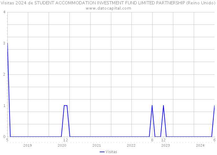 Visitas 2024 de STUDENT ACCOMMODATION INVESTMENT FUND LIMITED PARTNERSHIP (Reino Unido) 