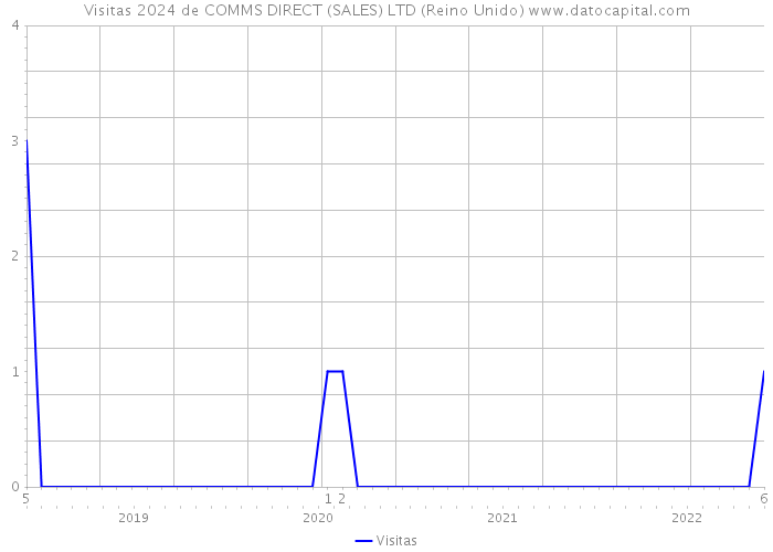 Visitas 2024 de COMMS DIRECT (SALES) LTD (Reino Unido) 