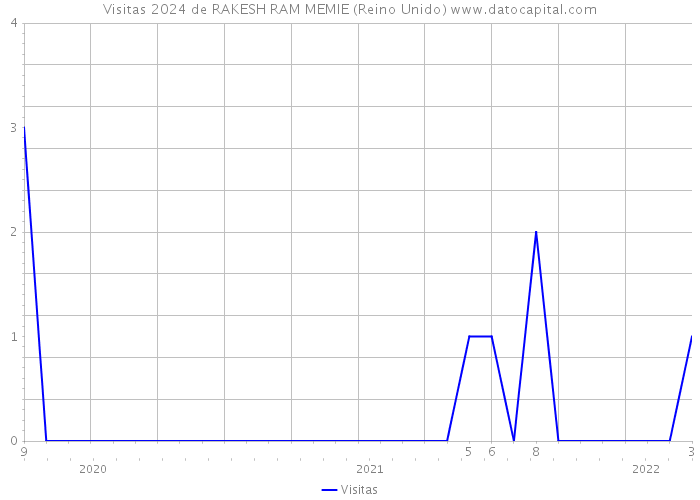 Visitas 2024 de RAKESH RAM MEMIE (Reino Unido) 