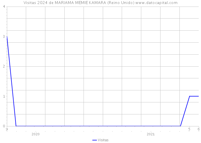Visitas 2024 de MARIAMA MEMIE KAMARA (Reino Unido) 