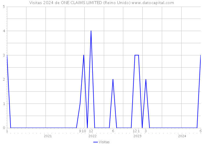 Visitas 2024 de ONE CLAIMS LIMITED (Reino Unido) 