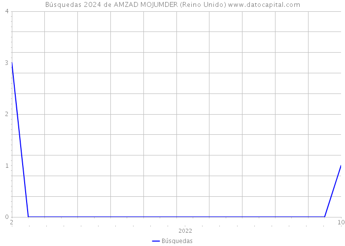 Búsquedas 2024 de AMZAD MOJUMDER (Reino Unido) 