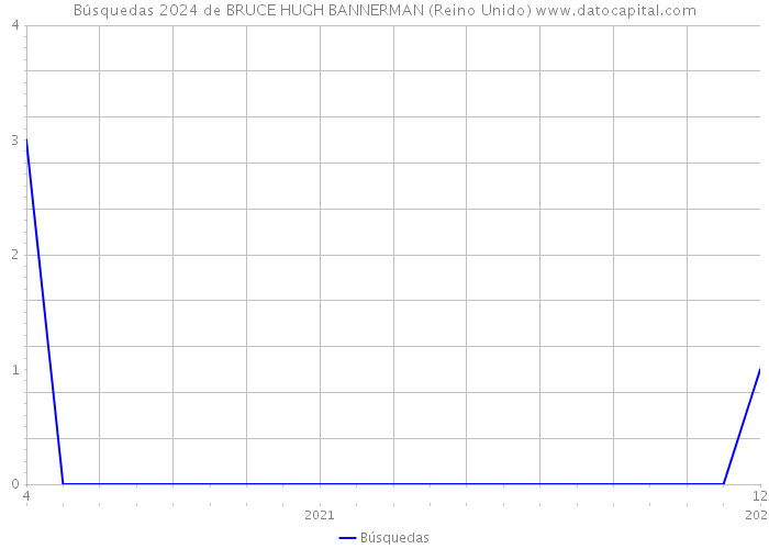 Búsquedas 2024 de BRUCE HUGH BANNERMAN (Reino Unido) 