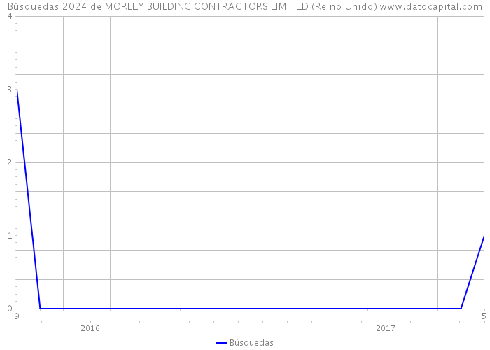Búsquedas 2024 de MORLEY BUILDING CONTRACTORS LIMITED (Reino Unido) 