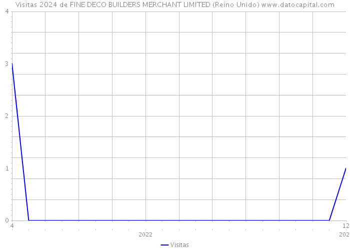 Visitas 2024 de FINE DECO BUILDERS MERCHANT LIMITED (Reino Unido) 