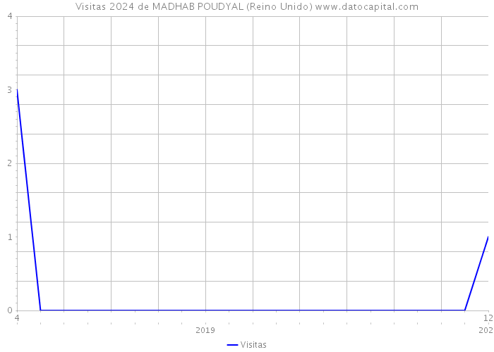 Visitas 2024 de MADHAB POUDYAL (Reino Unido) 