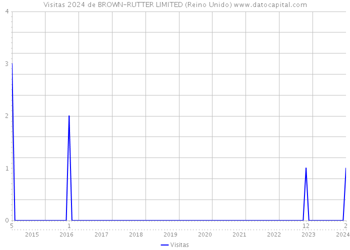 Visitas 2024 de BROWN-RUTTER LIMITED (Reino Unido) 