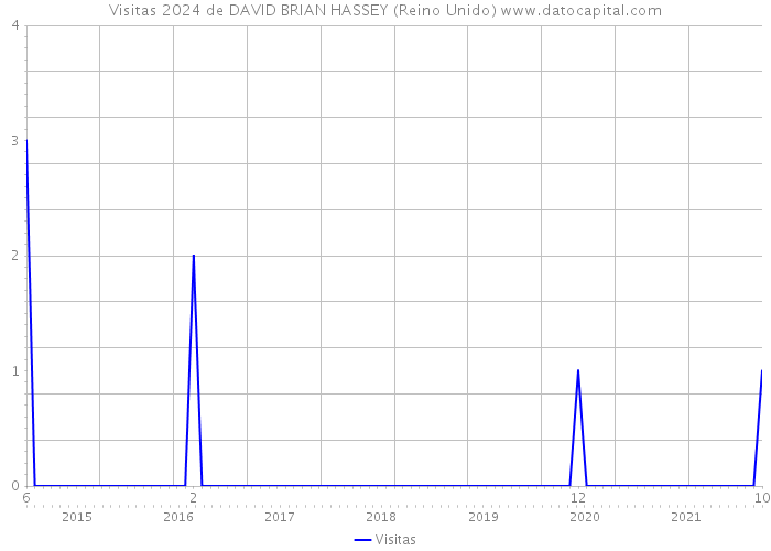 Visitas 2024 de DAVID BRIAN HASSEY (Reino Unido) 