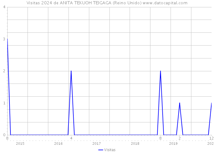 Visitas 2024 de ANITA TEKUOH TEIGAGA (Reino Unido) 