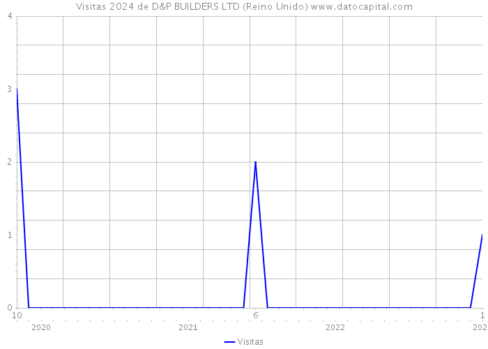 Visitas 2024 de D&P BUILDERS LTD (Reino Unido) 