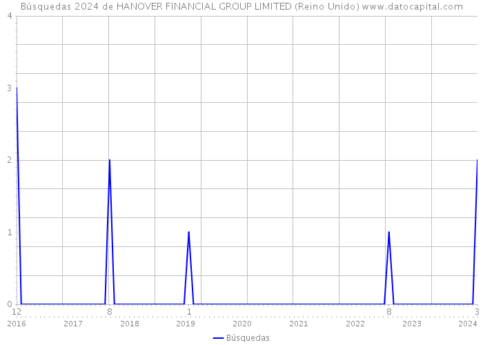 Búsquedas 2024 de HANOVER FINANCIAL GROUP LIMITED (Reino Unido) 