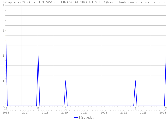 Búsquedas 2024 de HUNTSWORTH FINANCIAL GROUP LIMITED (Reino Unido) 