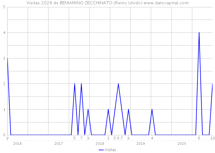 Visitas 2024 de BENIAMINO ZECCHINATO (Reino Unido) 