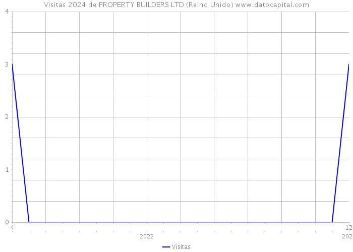 Visitas 2024 de PROPERTY BUILDERS LTD (Reino Unido) 