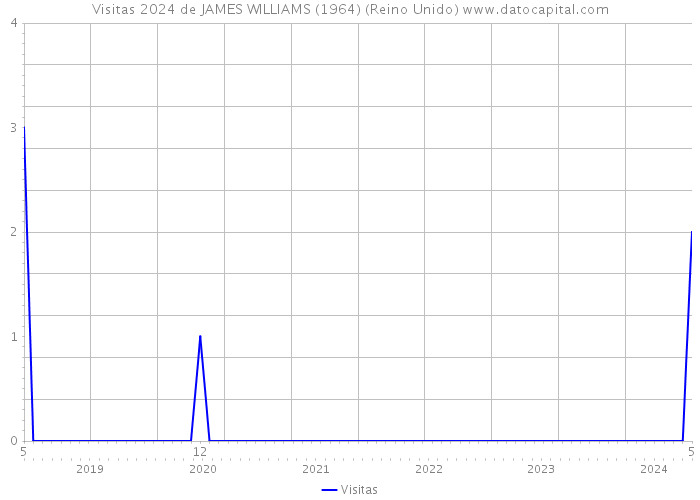 Visitas 2024 de JAMES WILLIAMS (1964) (Reino Unido) 