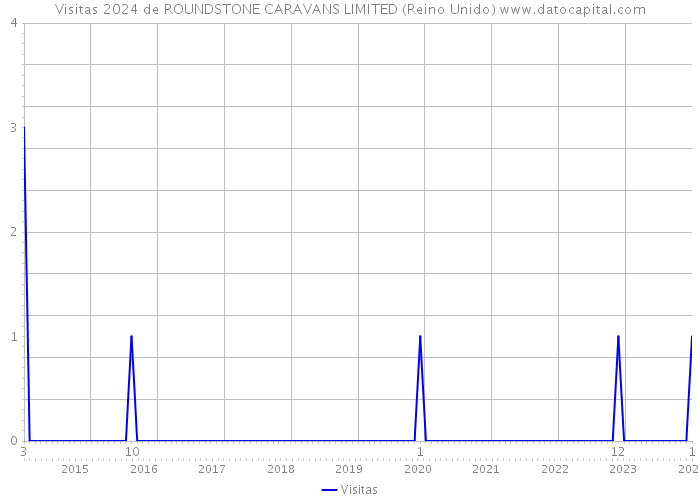 Visitas 2024 de ROUNDSTONE CARAVANS LIMITED (Reino Unido) 