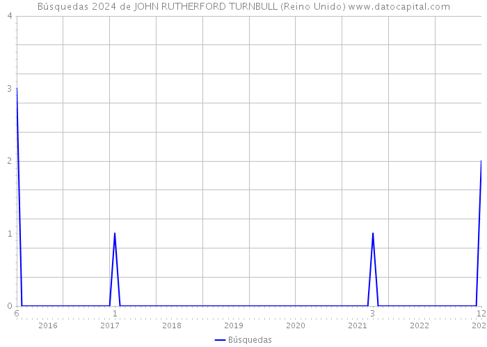 Búsquedas 2024 de JOHN RUTHERFORD TURNBULL (Reino Unido) 