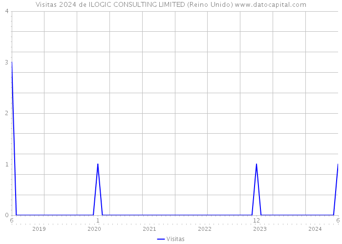 Visitas 2024 de ILOGIC CONSULTING LIMITED (Reino Unido) 