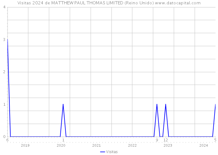 Visitas 2024 de MATTHEW PAUL THOMAS LIMITED (Reino Unido) 