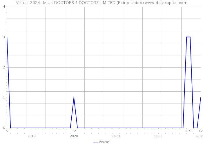 Visitas 2024 de UK DOCTORS 4 DOCTORS LIMITED (Reino Unido) 