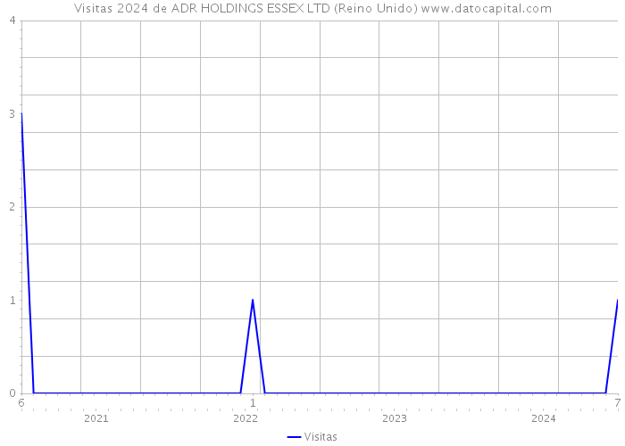 Visitas 2024 de ADR HOLDINGS ESSEX LTD (Reino Unido) 