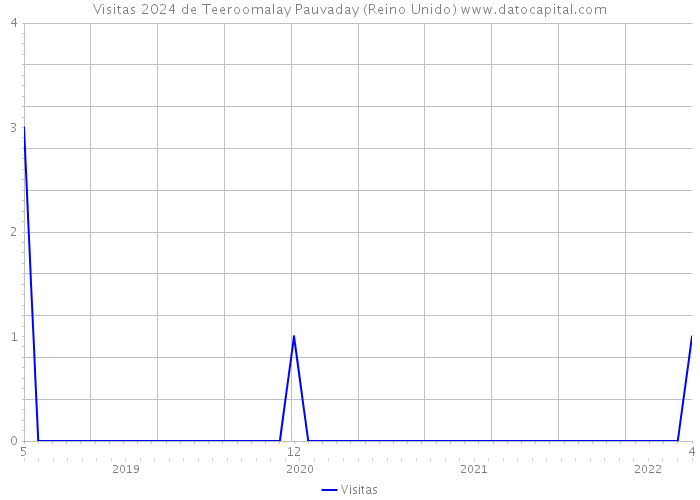 Visitas 2024 de Teeroomalay Pauvaday (Reino Unido) 