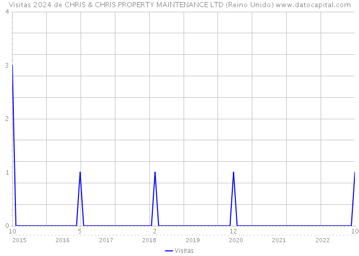 Visitas 2024 de CHRIS & CHRIS PROPERTY MAINTENANCE LTD (Reino Unido) 