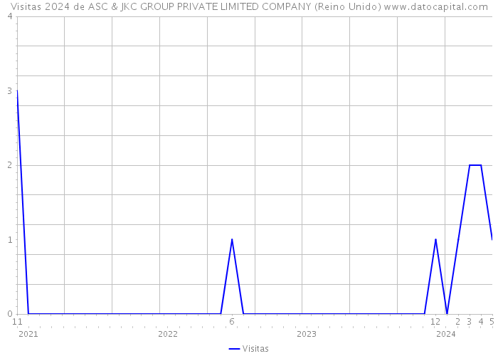 Visitas 2024 de ASC & JKC GROUP PRIVATE LIMITED COMPANY (Reino Unido) 