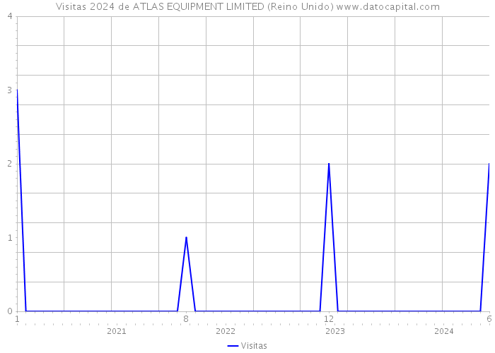 Visitas 2024 de ATLAS EQUIPMENT LIMITED (Reino Unido) 