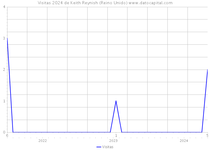 Visitas 2024 de Keith Reynish (Reino Unido) 