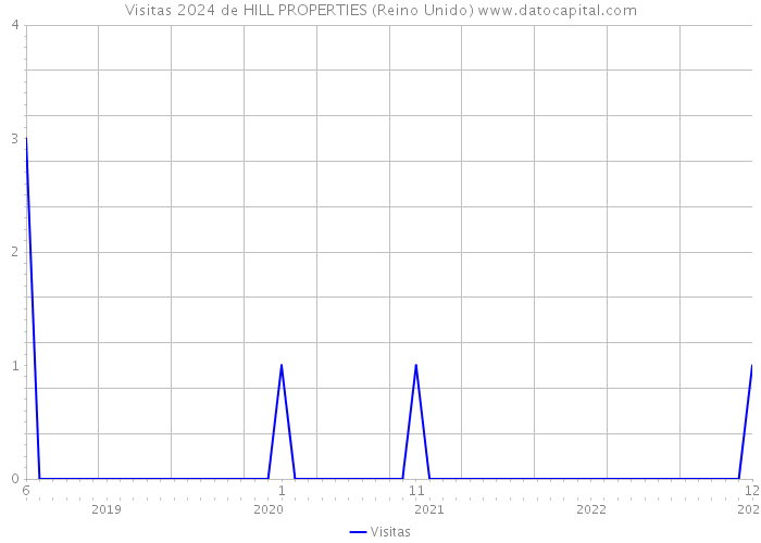 Visitas 2024 de HILL PROPERTIES (Reino Unido) 