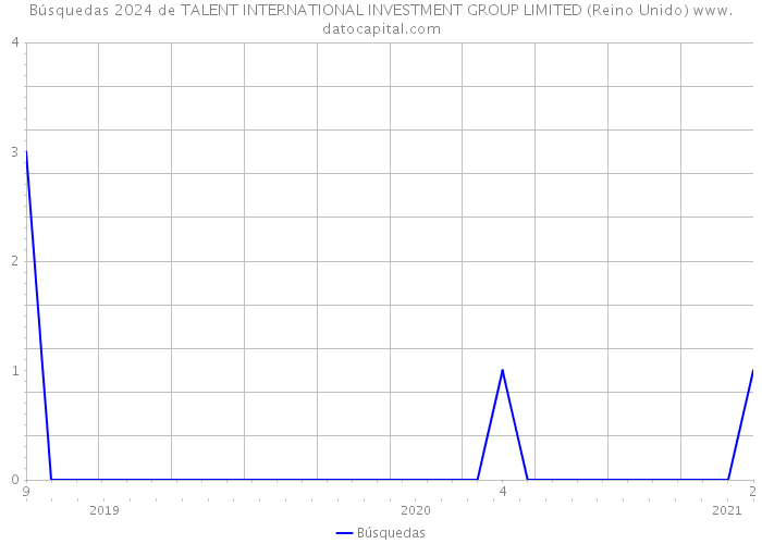 Búsquedas 2024 de TALENT INTERNATIONAL INVESTMENT GROUP LIMITED (Reino Unido) 