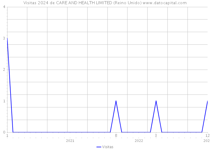 Visitas 2024 de CARE AND HEALTH LIMITED (Reino Unido) 