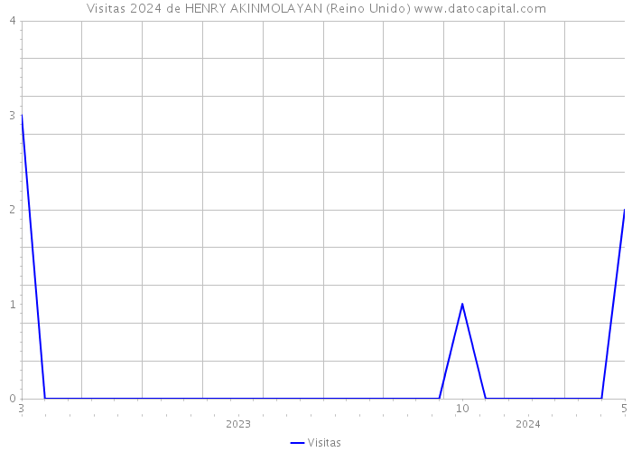 Visitas 2024 de HENRY AKINMOLAYAN (Reino Unido) 