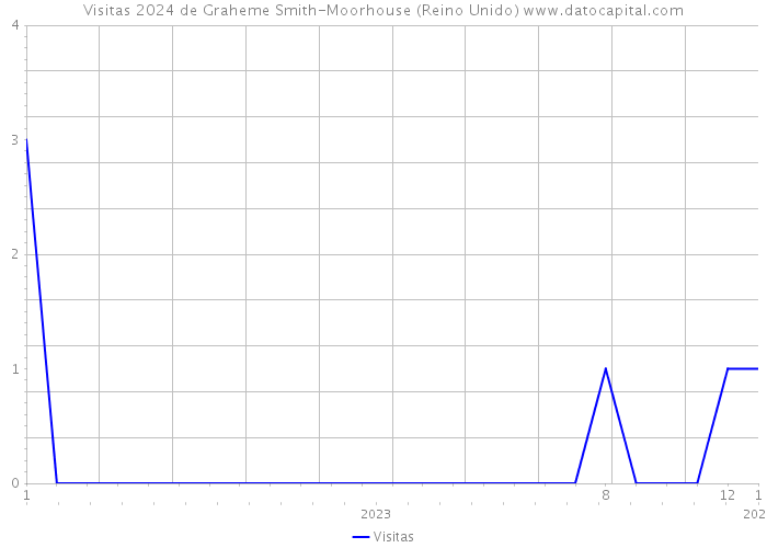 Visitas 2024 de Graheme Smith-Moorhouse (Reino Unido) 