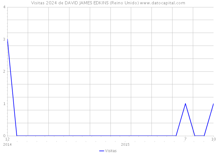 Visitas 2024 de DAVID JAMES EDKINS (Reino Unido) 