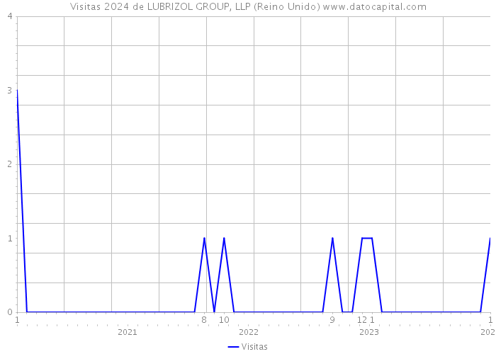 Visitas 2024 de LUBRIZOL GROUP, LLP (Reino Unido) 