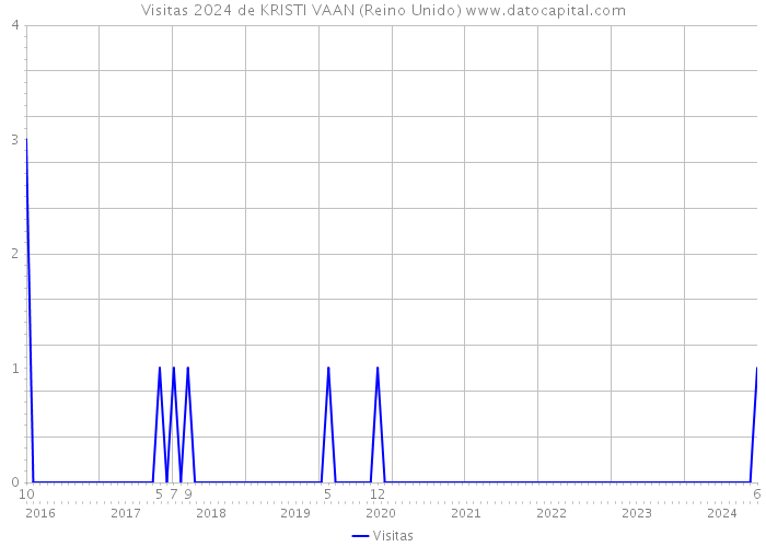 Visitas 2024 de KRISTI VAAN (Reino Unido) 