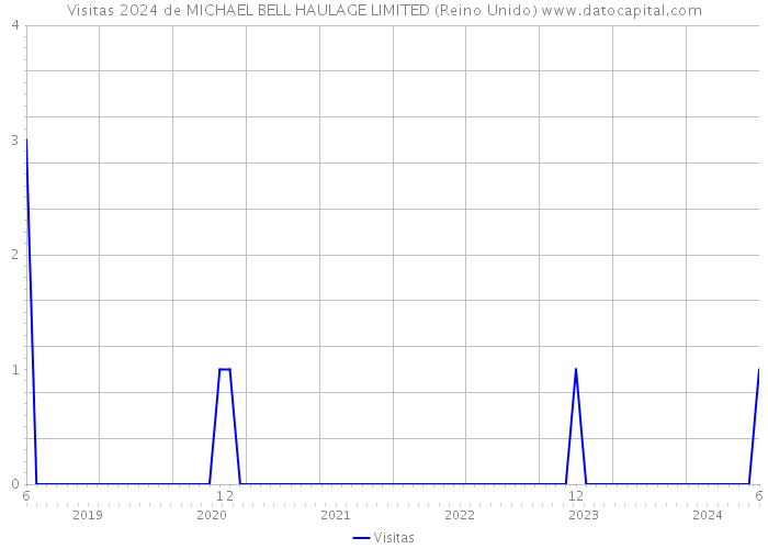 Visitas 2024 de MICHAEL BELL HAULAGE LIMITED (Reino Unido) 