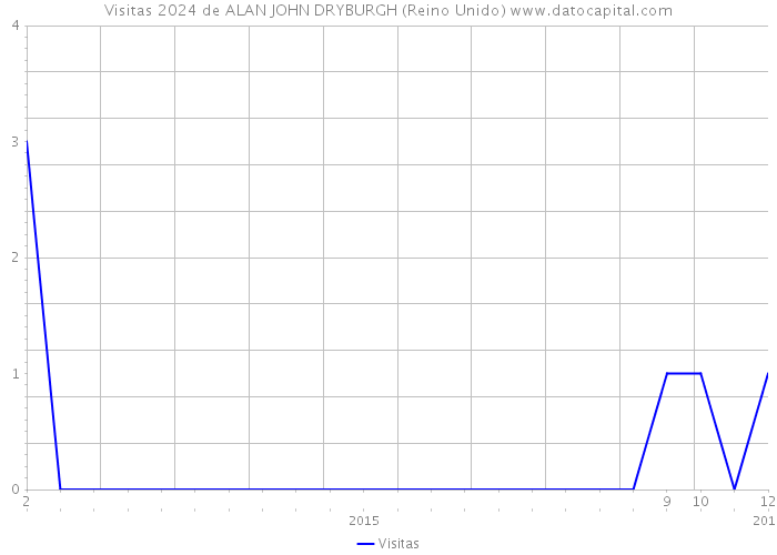 Visitas 2024 de ALAN JOHN DRYBURGH (Reino Unido) 